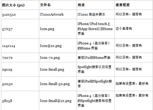 其中第一个,也就是iTunesArtwork,必须是png格式的,但不许有后缀名。